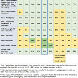 Medicare Plan F, G, N