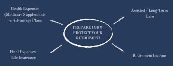 I help you prepare for and protect your retirement.