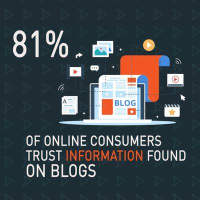 81% of online customers trust information found on blogs