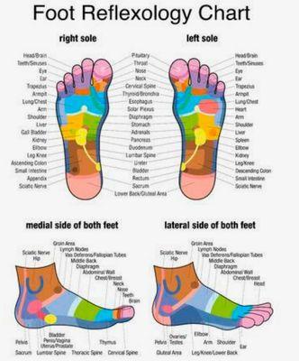 Reflexology