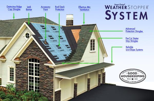 Proven Weather-Watch System