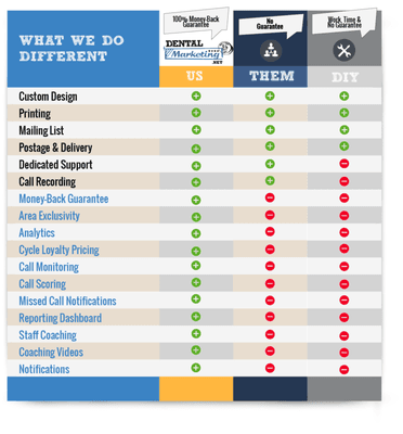 Wondering what makes the Dental Marketing Net campaigns different from our competitors or even doing it yourself?