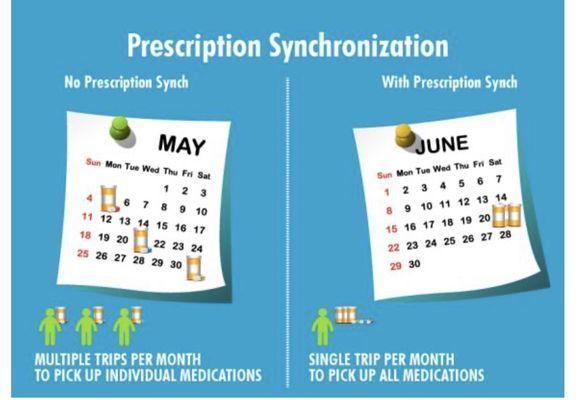 Med Sync is a free service for the patients to pick up all your medications one a month same day to avoid multiple trips to the pharmacy