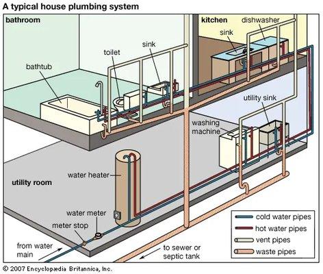 A typical house plumbing system