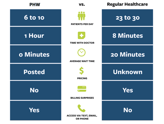 PHW Personalized Care vs Mainstream Healthcare