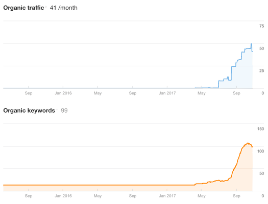 International Customer Service Company's Content Strategy with Keyword Developments - Strategy implemented Aug. 2017