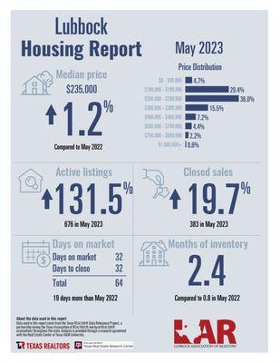 Lubbock Real Estate Market for May 2023. Stay update each month.