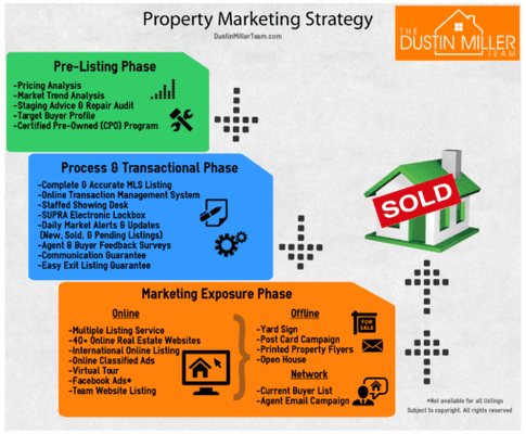 Property Marketing Overview