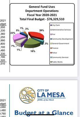 When police complain about being "underfunded" they actually mean they are bestowed with over a third of the entire city budget.