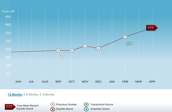 Here's an update on one of our clients, now almost 3 months into our 6 month credit revival program. From 650 to 777.