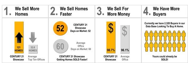 4 Big Reasons to use Paul Migliozzi to Sell Your Home VS The Average Agent