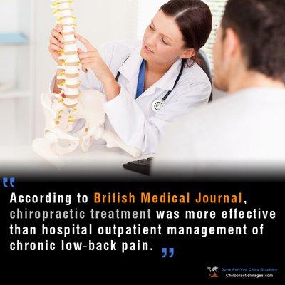 Chiropractic is more effective for low back pain