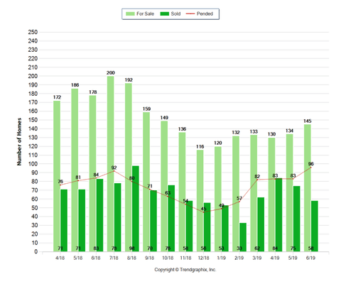 93311 Market trends graph  as of 07/26/19