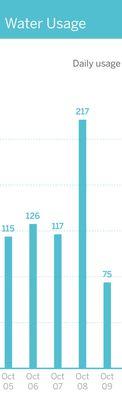 The water usage of about 100 gallons to make stem for the stem cleaning.