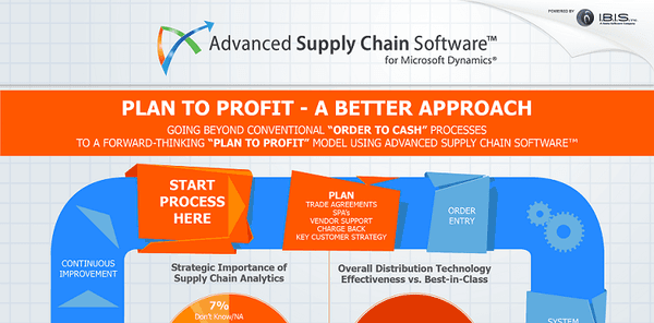 Learn more about Plan to Profit, here: http://ibisinc.com/supply-chain-software-dynamics-ax/