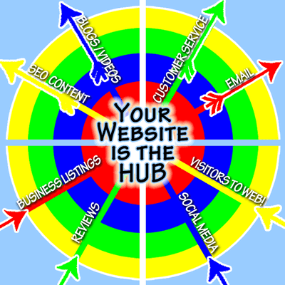 Your website is the "hub" of your online presence.  Find out How to Use Search Engines, Social Media, and other websites to YOUR Advantage!