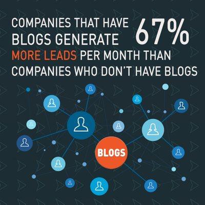 Companies that have blogs generate 67% more leads per month than companies who don't have blogs