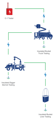 Live Line Safety provides third party dielectric testing and annual vehicle inspections on bucket trucks and digger derricks.