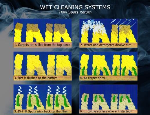 The problem with wet cleaning!