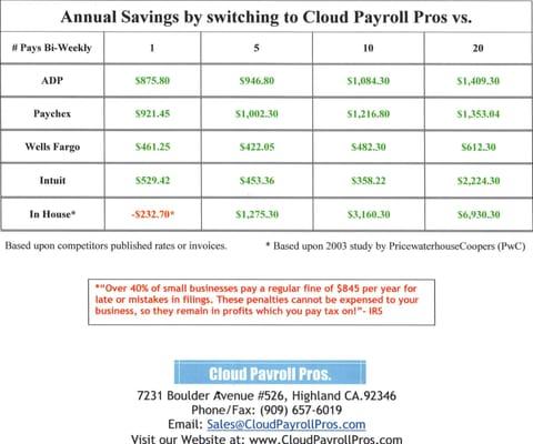 Annual Savings by switching to Cloud Payroll Pros vs.