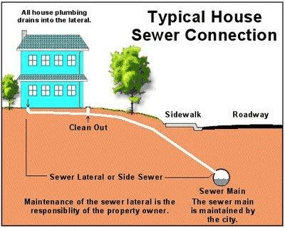 Effective May 8, 2015, the City of San Bruno began the enforcement of a point-of-sale requirement for sewer lateral inspectio...