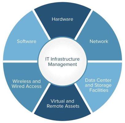 IT Infrastructure Management