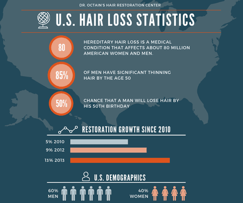 Hair Loss Statistics