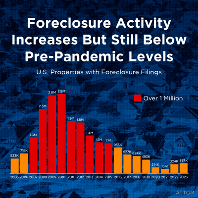 No matter what you've seen in the news, there is no wave of foreclosures on the horizon. If you have questions, our team is here to help.