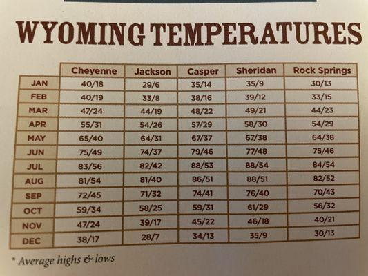 Temperatures