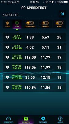 Wow internet speed test is 1.38 Mbps when I paid for 60. I used to get 113 with my old provider.