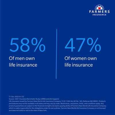 Women are less likely to own life insurance than men. In honor of #womenshistorymonth, take control and change your future.