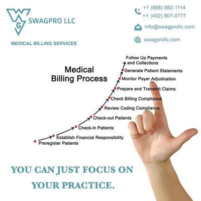 Right from patient registration to payment followups, we handle everything for you to focus on your practice.