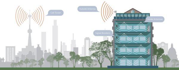 A cell phone booster system, designed and installed by Powerful Signal, will improve the cellular reception in your large building.