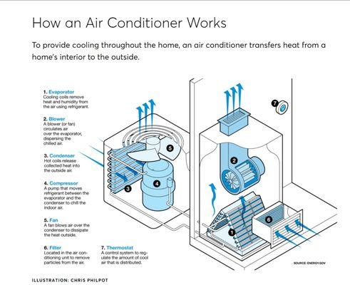 This is how a Central Air-Conditioning System works!!