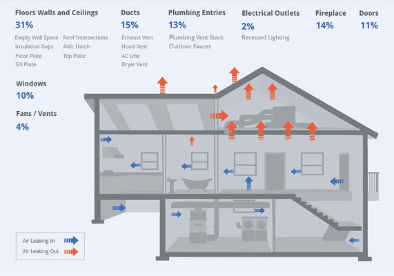 Did you know that an air sealing inspection can save you 30% off your monthly energy costs?