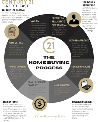 Home Buying Process