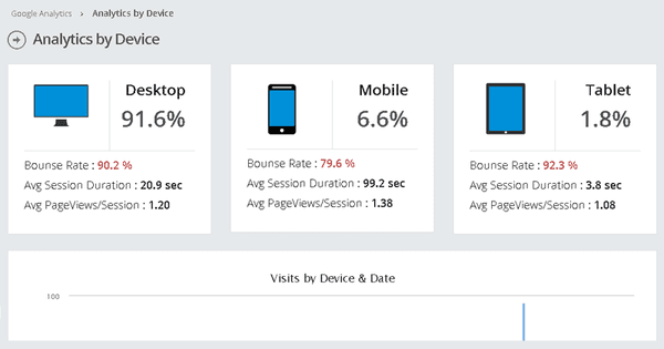 Google Analytics by Device