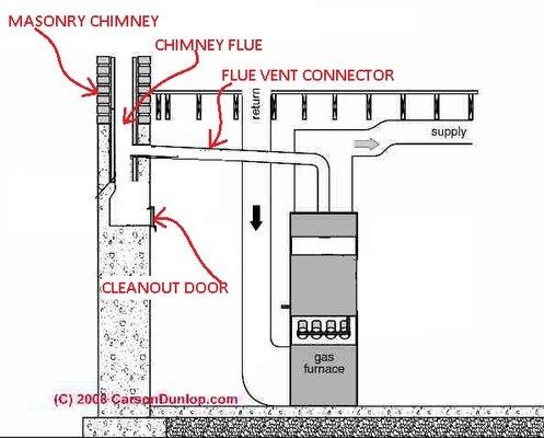 Furnace chimney connection to Masonary chimney