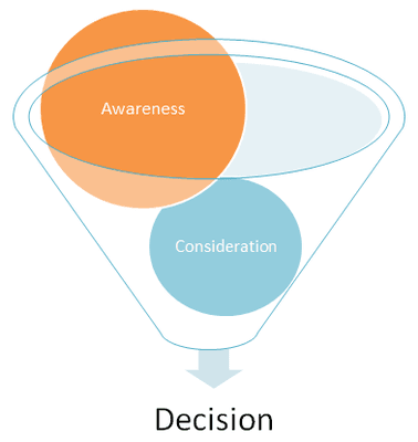 The Buyer's Journey