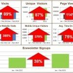 Webolutions' Performance By Design (TM) approach to website creation produces positive return on investment.