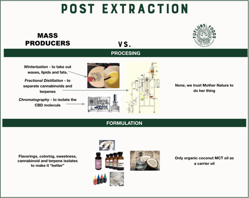 Comparison of how FuFluns' products are treated post extraction versus the mass producers.