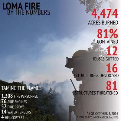 The church was the Red Cross Shelter for Loma Fire, Santa Cruz Mountains Sep 26-Oct 2016. Thank you everyone at the church.