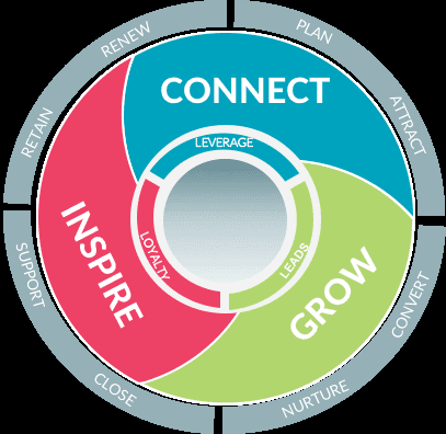 Triad Wheel of Growth | MINDVIBZ® Growth Marketing | Connect, Grow, Inspire