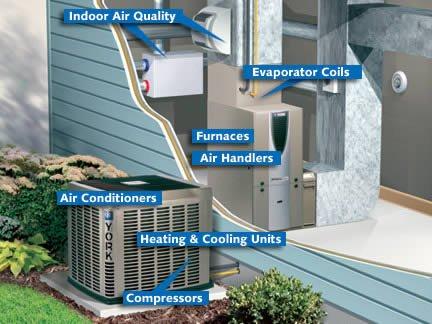 This just shows the ins and outs of how an HVAC system works