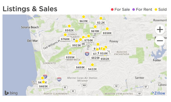 Sales across San Diego