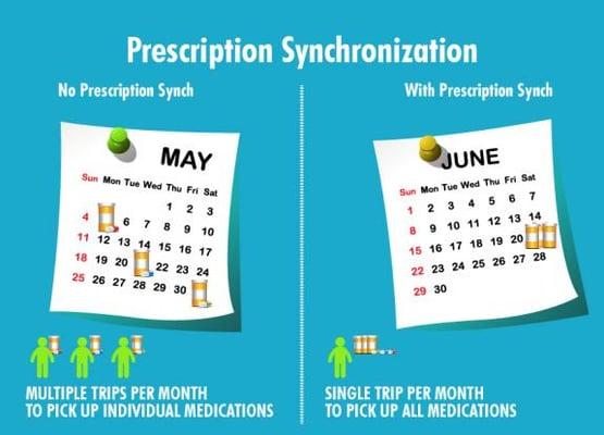 Get all your refills the same day each month with our free synchronization program.