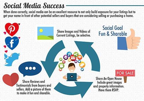 Social media is the way to get exposure to your home.