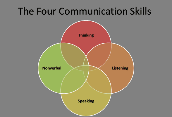 Communication skills