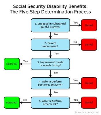 Social Security Five-Step Determination Process