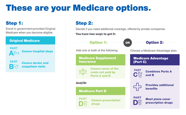 Med Supp or Medicare Advantage. Which is best for you?